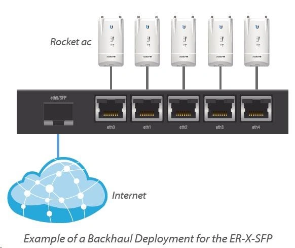 Ubiquiti EdgeRouter X SFP