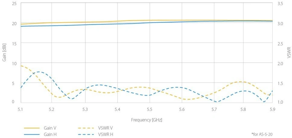 RF elements AS-5-20 - Array Sector 5-20 - 20 dBi (MIMO 2x2), 5GHz, 100°, IP55