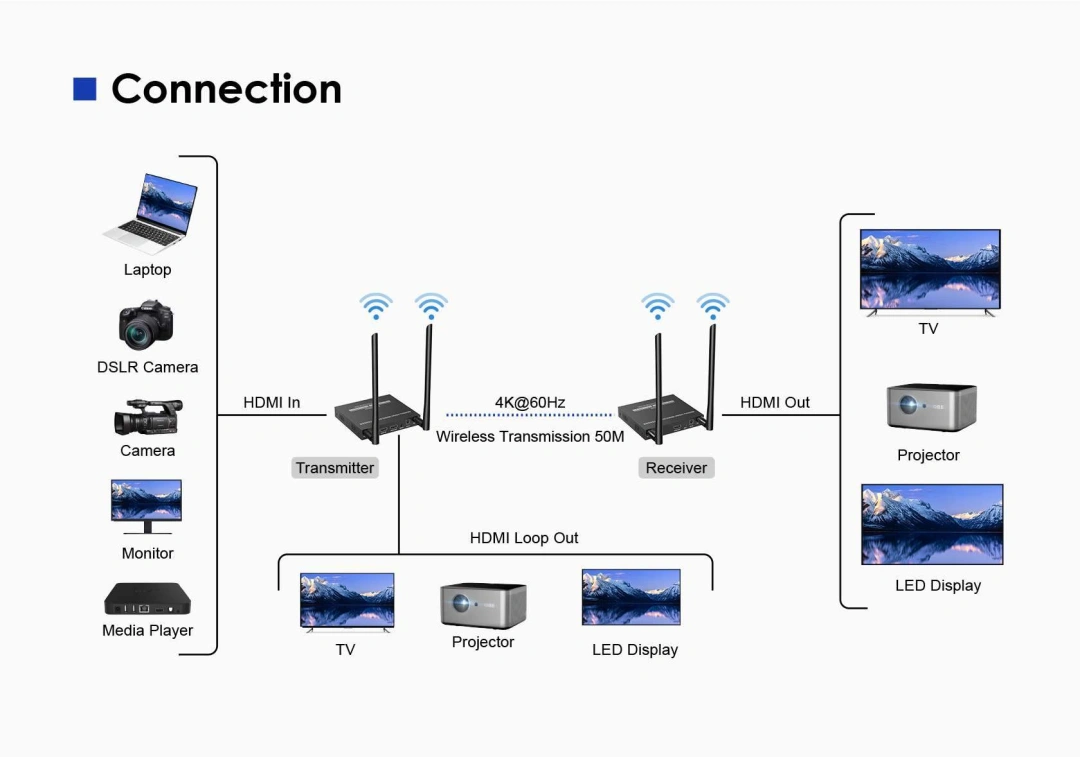 PremiumCord HDMI 2.0 Wireless extender na 50m