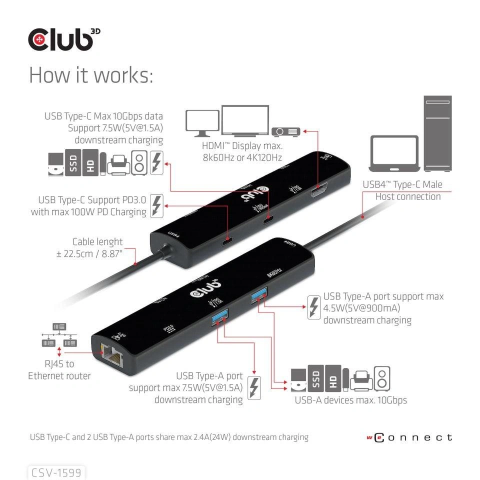 Club3D hub USB-C, 6-in-1 Hub s HDMI 8K60Hz/4K120Hz, 2xUSB-A, RJ45 a 2xUSB-C, 1xData, 1xPD 3.0