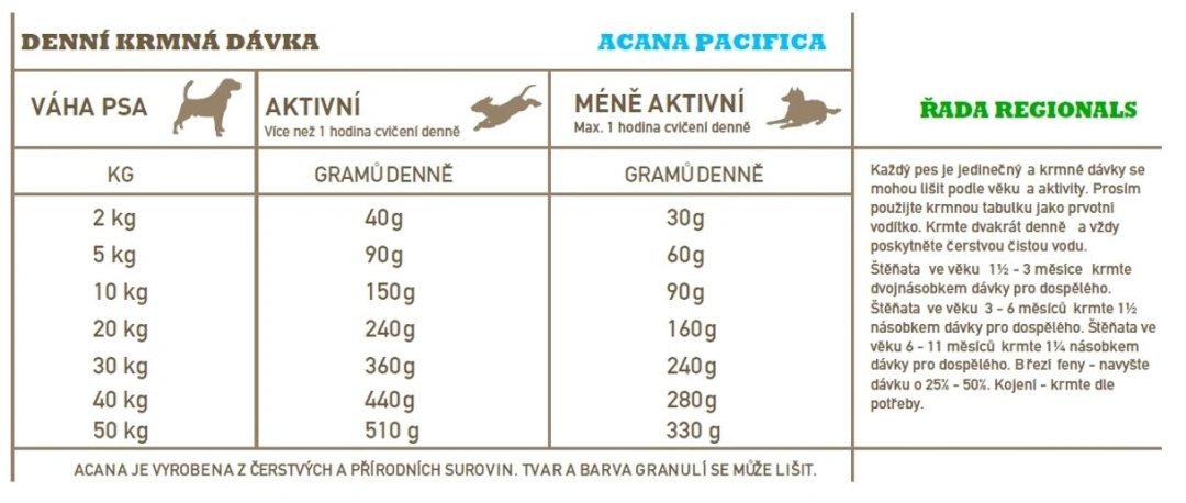 Acana Pacifica Dog 2kg