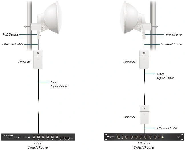 Ubiquiti Networks FiberPoE