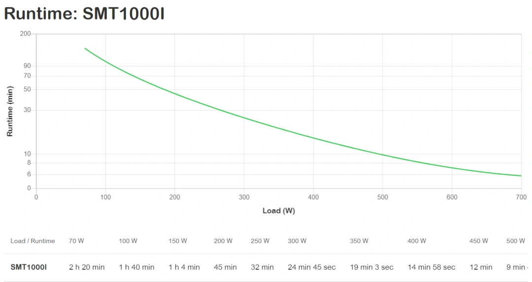 APC Smart-UPS 1000VA (SMT1000I)