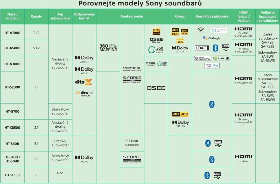 Sony HT-A3000, 3.1, černá